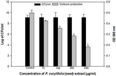 Seed Extract of Psoralea corylifolia and Its Constituent Bakuchiol Impairs AHL-Based Quorum Sensing and Biofilm Formation in Food- and Human-Related Pathogens